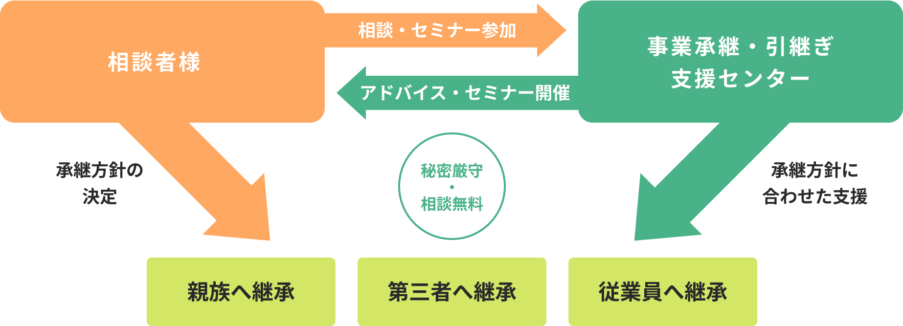 事業承継支援の流れ。相談者が相談・セミナーに参加し、事業承継・引継ぎ支援センターがアドバイスやセミナーを開催。承継方針に基づき親族、第三者、従業員への承継を支援。相談は無料で秘密厳守。