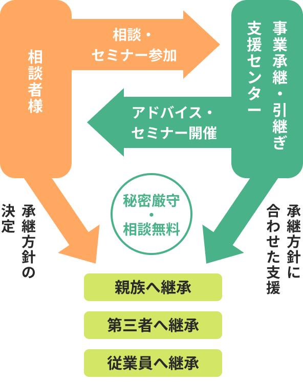 事業承継支援の流れ。相談者が相談・セミナーに参加し、事業承継・引継ぎ支援センターがアドバイスやセミナーを開催。承継方針に基づき親族、第三者、従業員への承継を支援。相談は無料で秘密厳守。